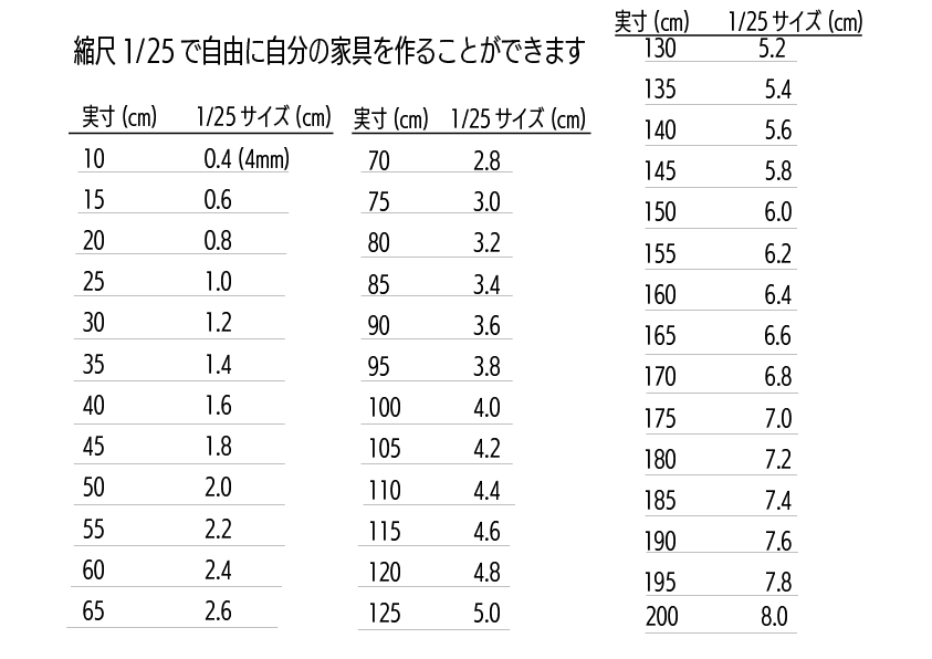 1/25スケールのサイズ換算早見表。実寸10cmから200cmまでを5cm刻みで模型サイズ（cm）に変換した一覧表。