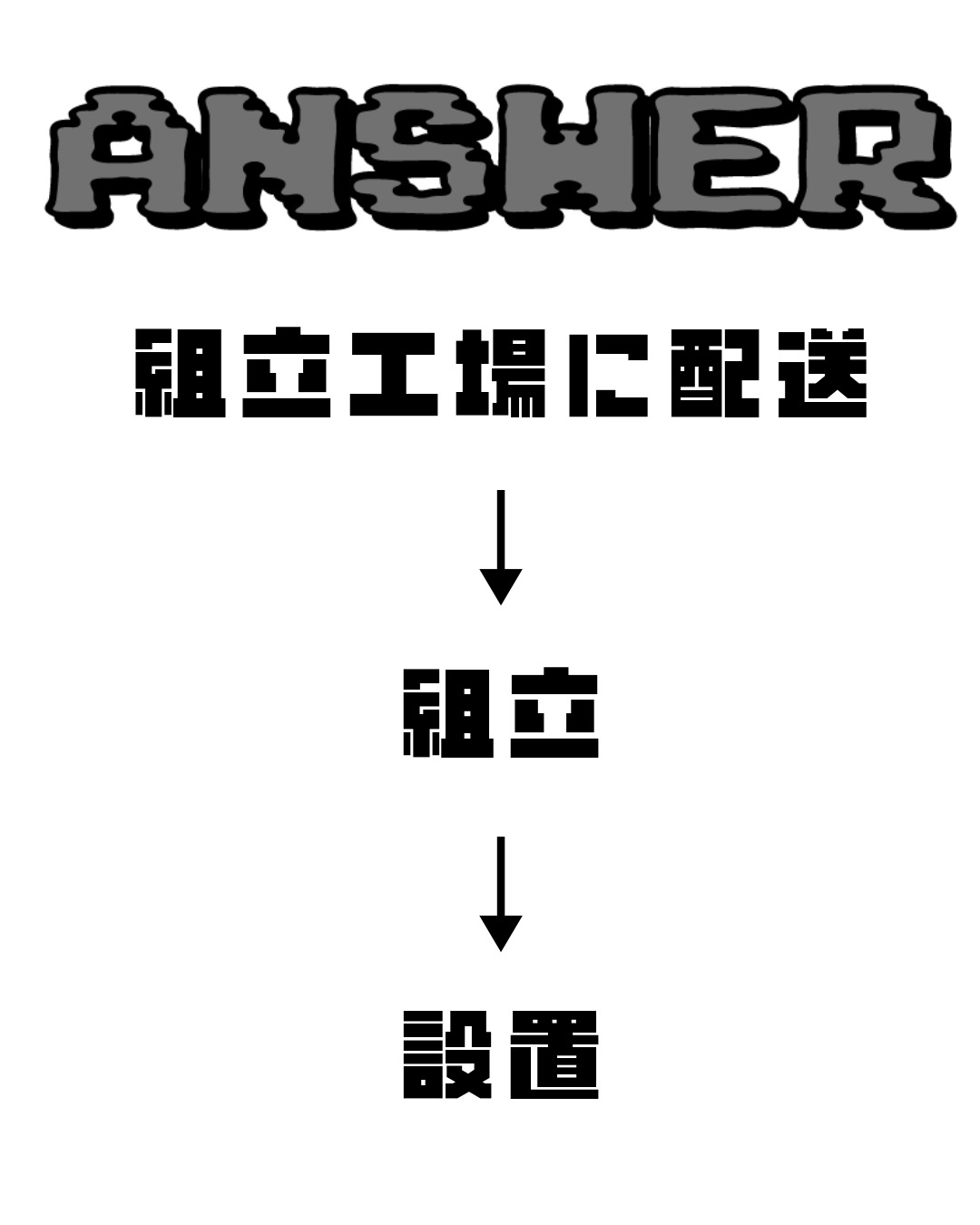 「ANSWER」の文字ロゴと、「組立工場に配送 → 組立 → 設置」という製品の製造から設置までの流れ・工程を示したシンプルなフローチャート風イラスト素材（※ロゴのスペル修正推奨）